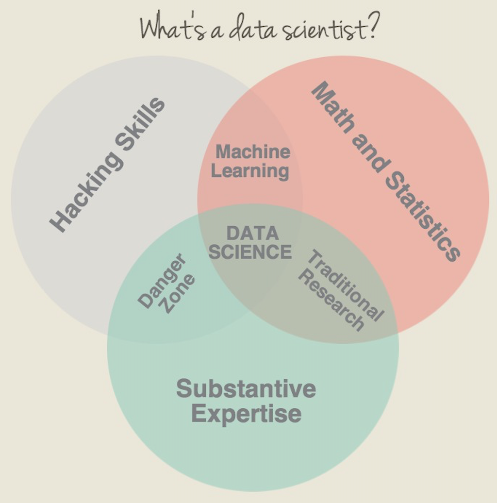 Data science course. Профессия data Scientist. Дата сайнтист. Data Science что это за профессия. Data Science Machine Learning.