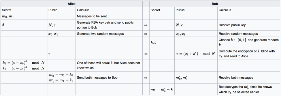 Figure 1. 1-2 Oblivious Transfer Protocol