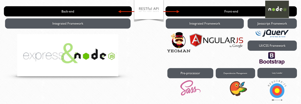 Figure 2. Software Architecture